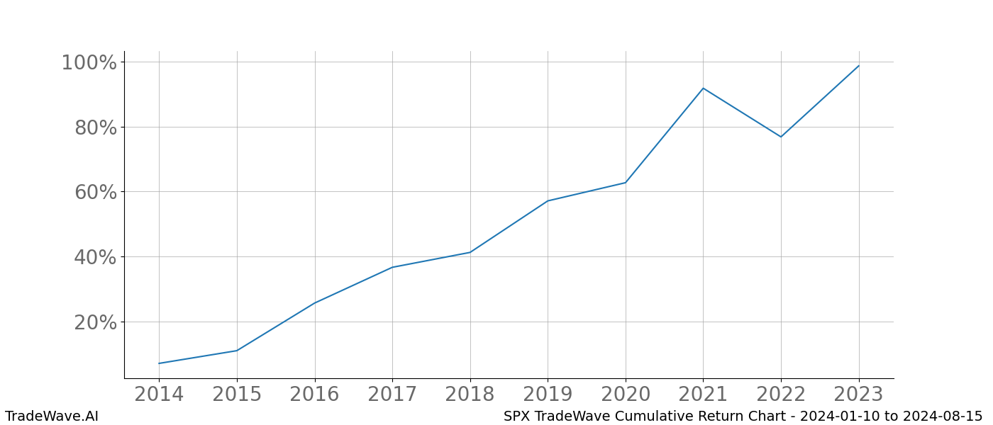 Cumulative chart SPX for date range: 2024-01-10 to 2024-08-15 - this chart shows the cumulative return of the TradeWave opportunity date range for SPX when bought on 2024-01-10 and sold on 2024-08-15 - this percent chart shows the capital growth for the date range over the past 10 years 