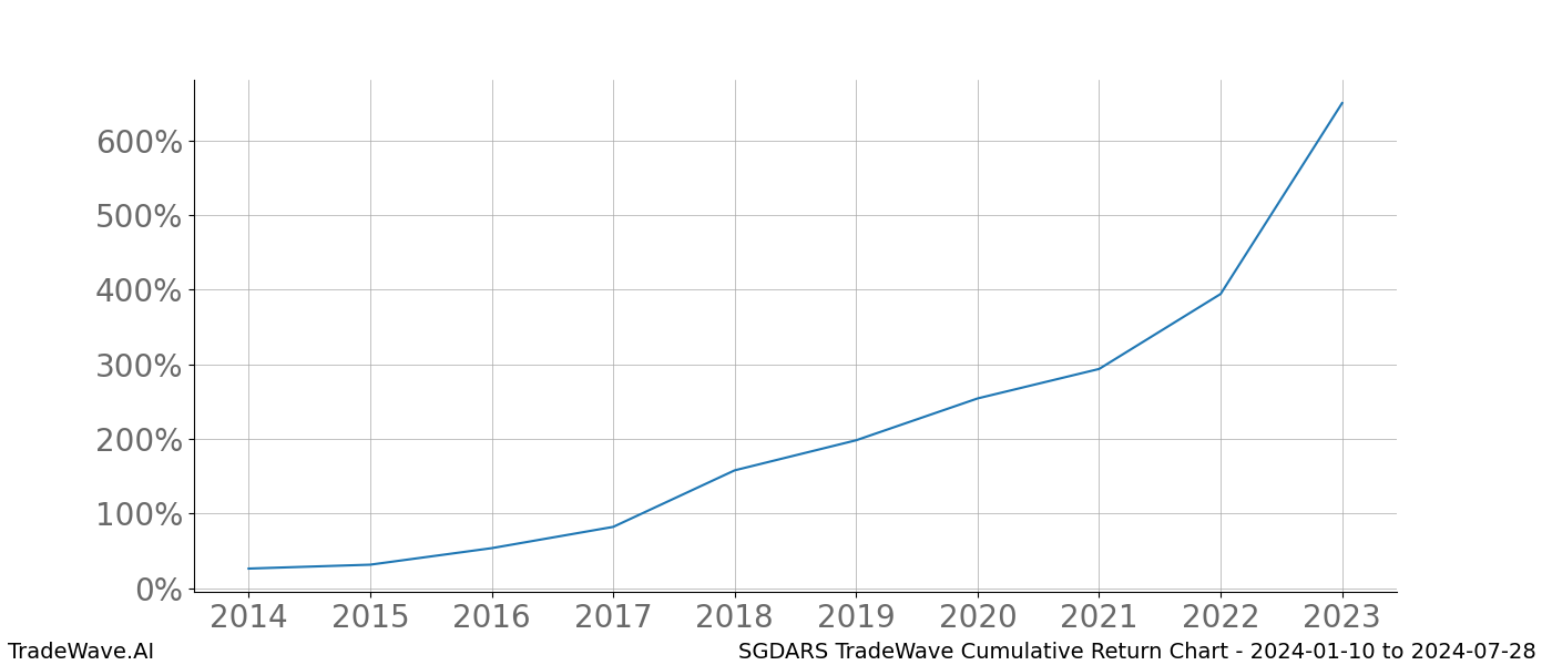 Cumulative chart SGDARS for date range: 2024-01-10 to 2024-07-28 - this chart shows the cumulative return of the TradeWave opportunity date range for SGDARS when bought on 2024-01-10 and sold on 2024-07-28 - this percent chart shows the capital growth for the date range over the past 10 years 