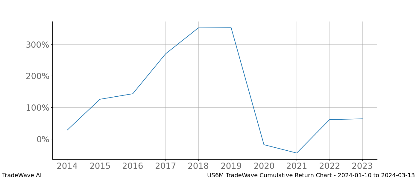 Cumulative chart US6M for date range: 2024-01-10 to 2024-03-13 - this chart shows the cumulative return of the TradeWave opportunity date range for US6M when bought on 2024-01-10 and sold on 2024-03-13 - this percent chart shows the capital growth for the date range over the past 10 years 