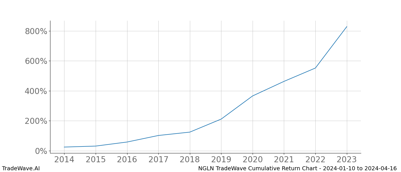 Cumulative chart NGLN for date range: 2024-01-10 to 2024-04-16 - this chart shows the cumulative return of the TradeWave opportunity date range for NGLN when bought on 2024-01-10 and sold on 2024-04-16 - this percent chart shows the capital growth for the date range over the past 10 years 