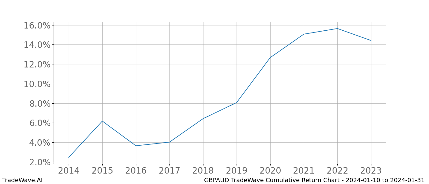 Cumulative chart GBPAUD for date range: 2024-01-10 to 2024-01-31 - this chart shows the cumulative return of the TradeWave opportunity date range for GBPAUD when bought on 2024-01-10 and sold on 2024-01-31 - this percent chart shows the capital growth for the date range over the past 10 years 