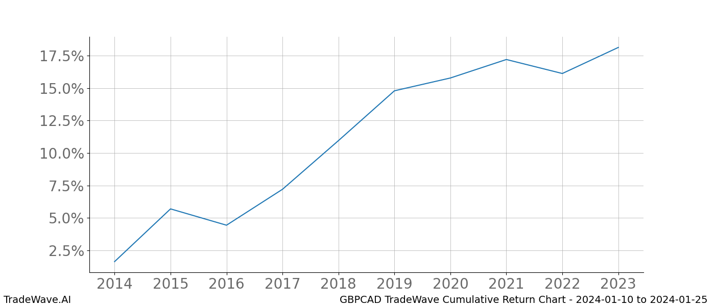 Cumulative chart GBPCAD for date range: 2024-01-10 to 2024-01-25 - this chart shows the cumulative return of the TradeWave opportunity date range for GBPCAD when bought on 2024-01-10 and sold on 2024-01-25 - this percent chart shows the capital growth for the date range over the past 10 years 