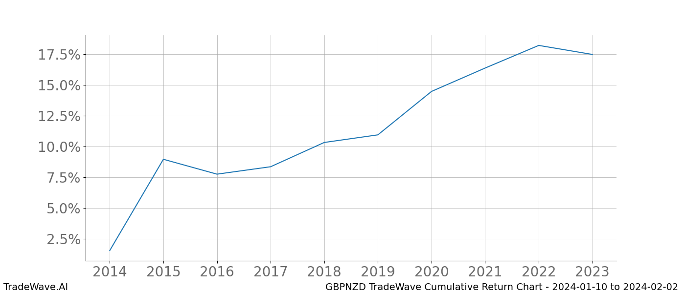 Cumulative chart GBPNZD for date range: 2024-01-10 to 2024-02-02 - this chart shows the cumulative return of the TradeWave opportunity date range for GBPNZD when bought on 2024-01-10 and sold on 2024-02-02 - this percent chart shows the capital growth for the date range over the past 10 years 