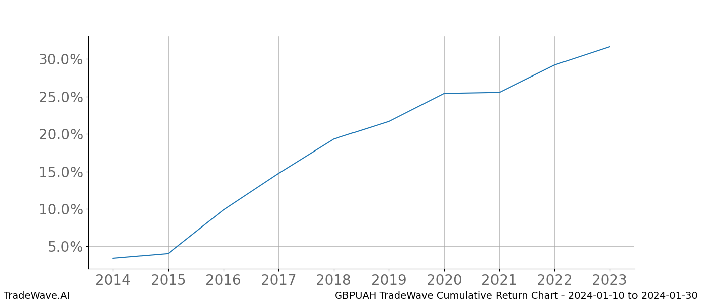 Cumulative chart GBPUAH for date range: 2024-01-10 to 2024-01-30 - this chart shows the cumulative return of the TradeWave opportunity date range for GBPUAH when bought on 2024-01-10 and sold on 2024-01-30 - this percent chart shows the capital growth for the date range over the past 10 years 