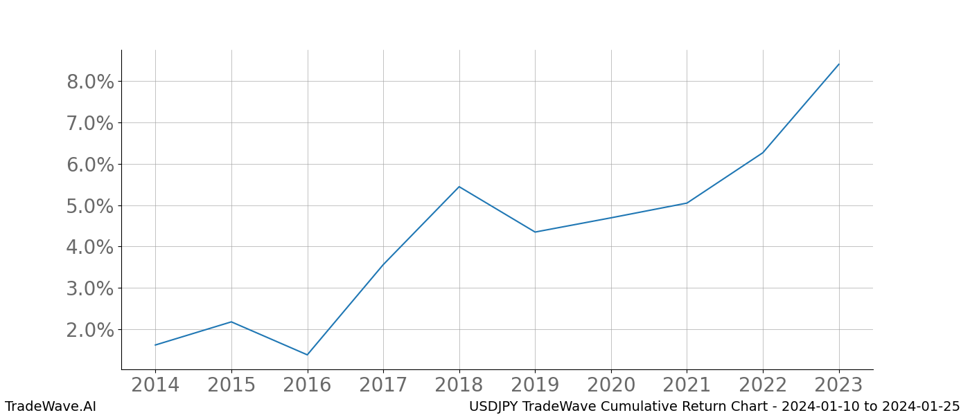 Cumulative chart USDJPY for date range: 2024-01-10 to 2024-01-25 - this chart shows the cumulative return of the TradeWave opportunity date range for USDJPY when bought on 2024-01-10 and sold on 2024-01-25 - this percent chart shows the capital growth for the date range over the past 10 years 