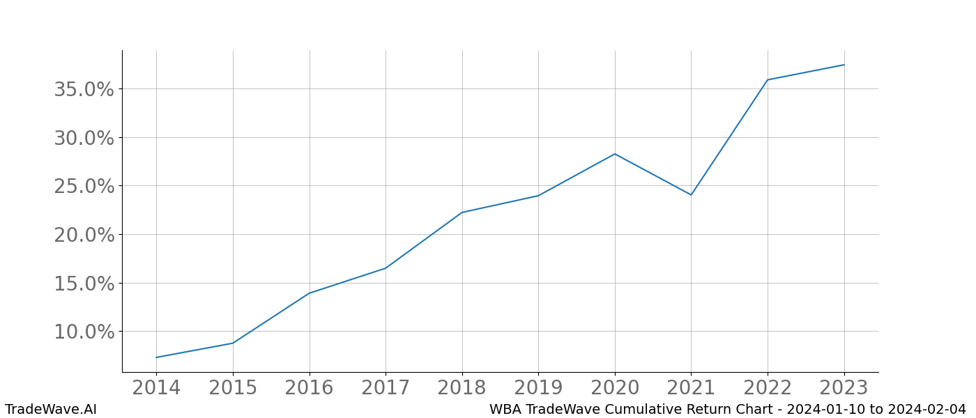 Cumulative chart WBA for date range: 2024-01-10 to 2024-02-04 - this chart shows the cumulative return of the TradeWave opportunity date range for WBA when bought on 2024-01-10 and sold on 2024-02-04 - this percent chart shows the capital growth for the date range over the past 10 years 