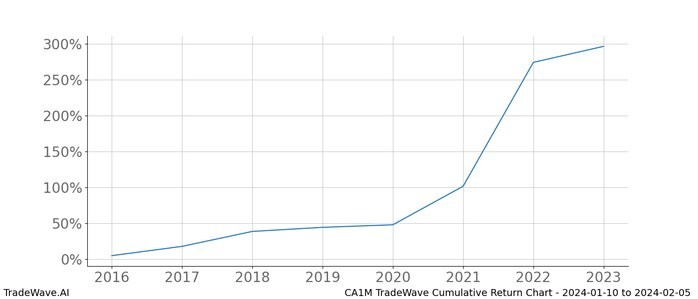 Cumulative chart CA1M for date range: 2024-01-10 to 2024-02-05 - this chart shows the cumulative return of the TradeWave opportunity date range for CA1M when bought on 2024-01-10 and sold on 2024-02-05 - this percent chart shows the capital growth for the date range over the past 8 years 