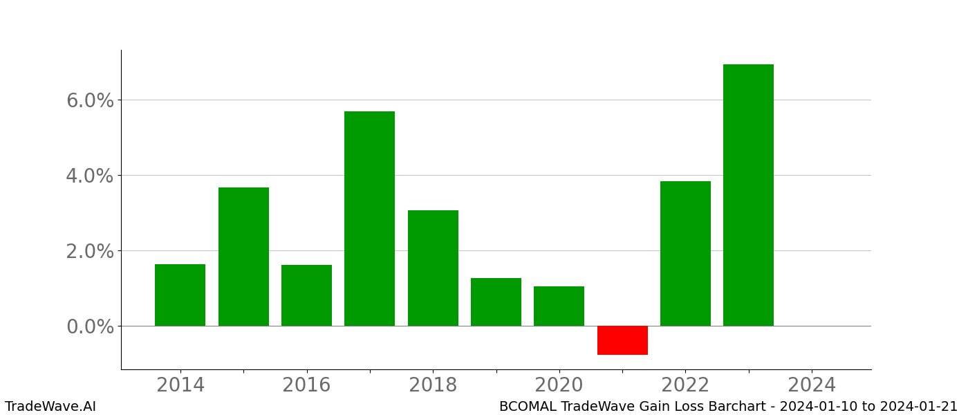 Gain/Loss barchart BCOMAL for date range: 2024-01-10 to 2024-01-21 - this chart shows the gain/loss of the TradeWave opportunity for BCOMAL buying on 2024-01-10 and selling it on 2024-01-21 - this barchart is showing 10 years of history