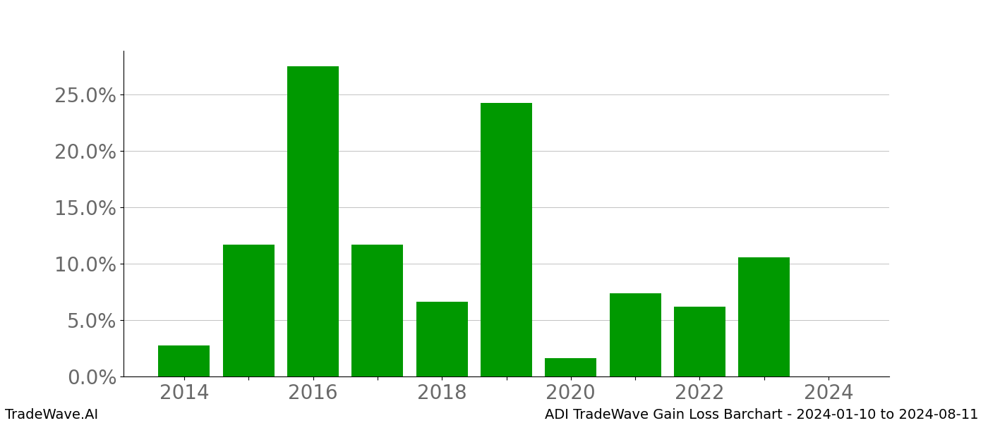 Gain/Loss barchart ADI for date range: 2024-01-10 to 2024-08-11 - this chart shows the gain/loss of the TradeWave opportunity for ADI buying on 2024-01-10 and selling it on 2024-08-11 - this barchart is showing 10 years of history