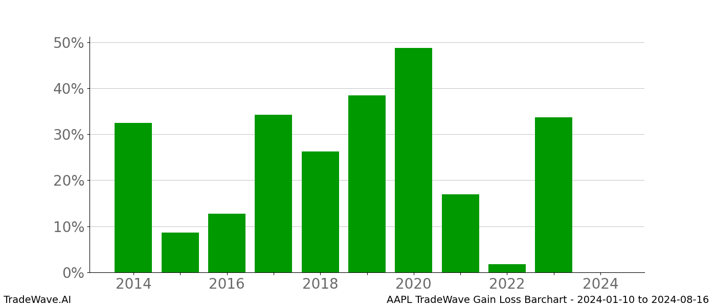 Gain/Loss barchart AAPL for date range: 2024-01-10 to 2024-08-16 - this chart shows the gain/loss of the TradeWave opportunity for AAPL buying on 2024-01-10 and selling it on 2024-08-16 - this barchart is showing 10 years of history