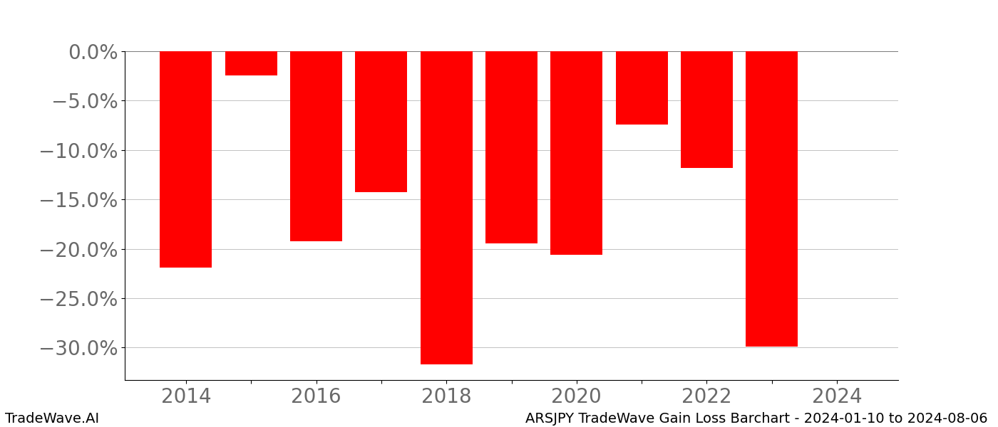 Gain/Loss barchart ARSJPY for date range: 2024-01-10 to 2024-08-06 - this chart shows the gain/loss of the TradeWave opportunity for ARSJPY buying on 2024-01-10 and selling it on 2024-08-06 - this barchart is showing 10 years of history