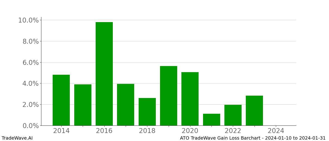 Gain/Loss barchart ATO for date range: 2024-01-10 to 2024-01-31 - this chart shows the gain/loss of the TradeWave opportunity for ATO buying on 2024-01-10 and selling it on 2024-01-31 - this barchart is showing 10 years of history