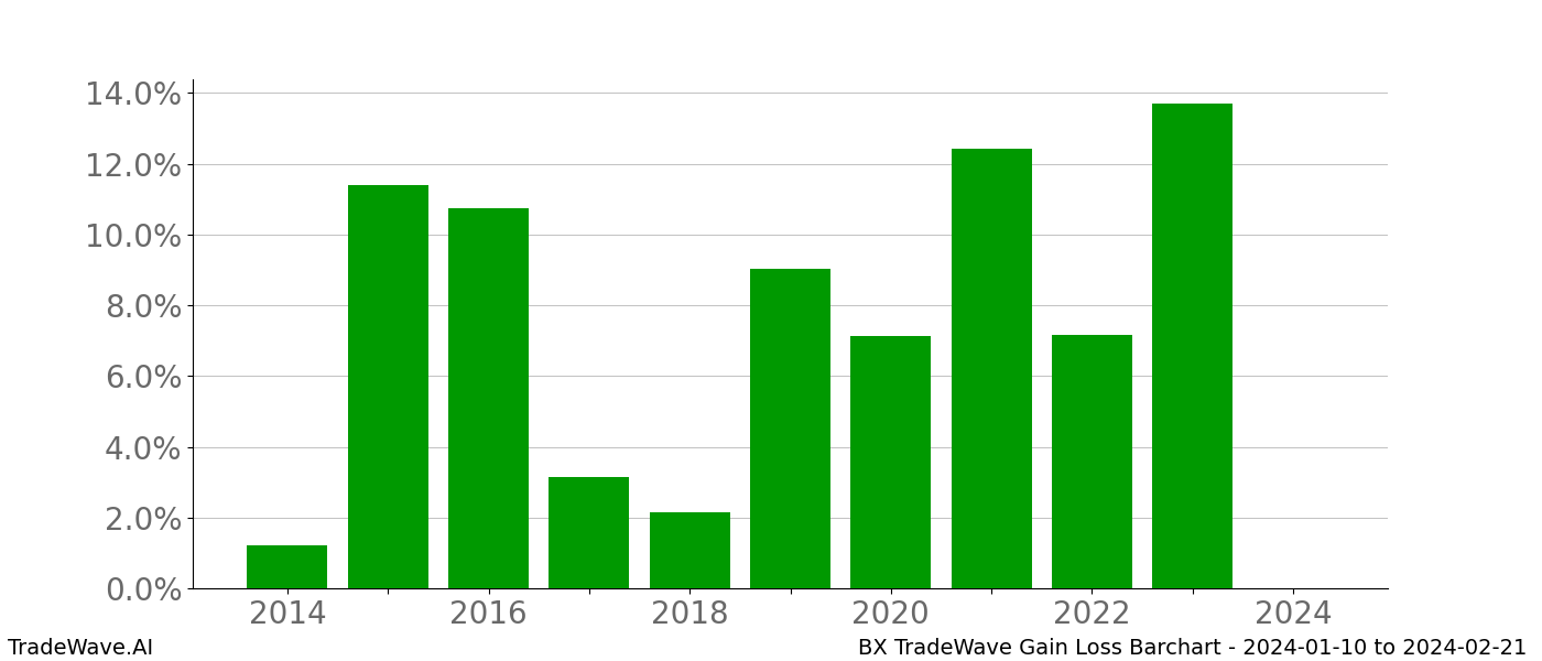 Gain/Loss barchart BX for date range: 2024-01-10 to 2024-02-21 - this chart shows the gain/loss of the TradeWave opportunity for BX buying on 2024-01-10 and selling it on 2024-02-21 - this barchart is showing 10 years of history