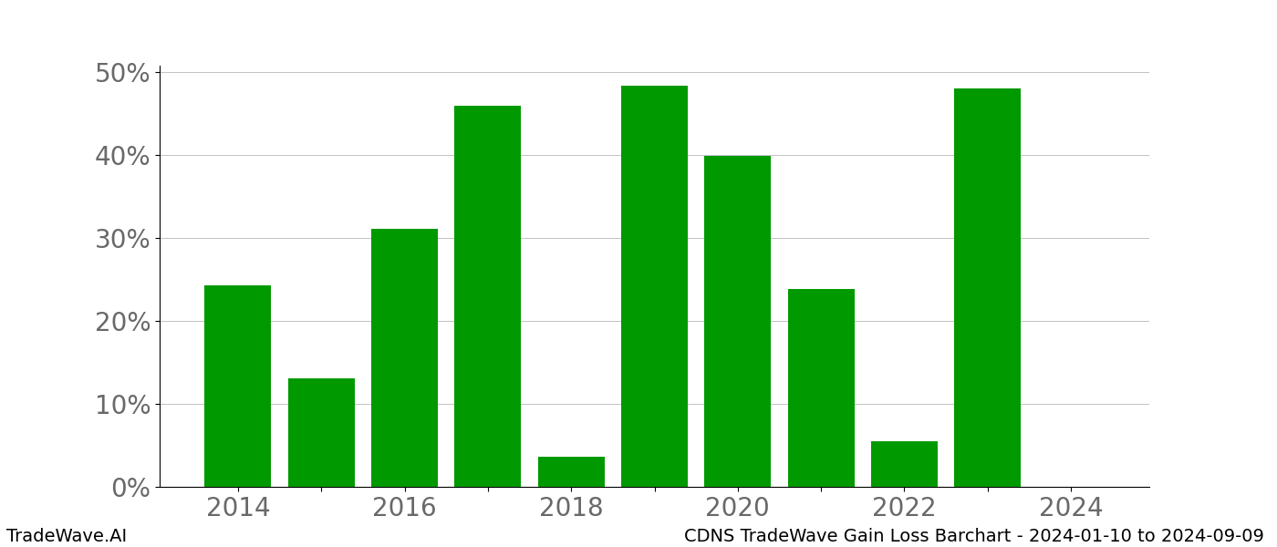 Gain/Loss barchart CDNS for date range: 2024-01-10 to 2024-09-09 - this chart shows the gain/loss of the TradeWave opportunity for CDNS buying on 2024-01-10 and selling it on 2024-09-09 - this barchart is showing 10 years of history