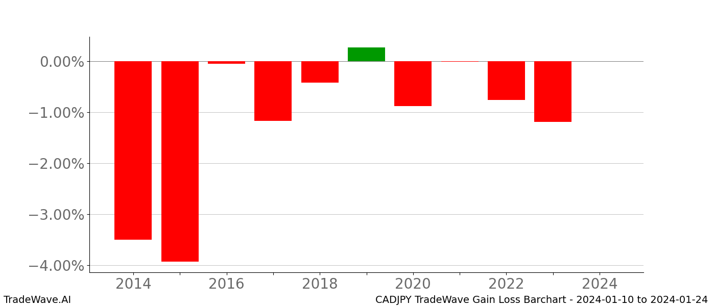 Gain/Loss barchart CADJPY for date range: 2024-01-10 to 2024-01-24 - this chart shows the gain/loss of the TradeWave opportunity for CADJPY buying on 2024-01-10 and selling it on 2024-01-24 - this barchart is showing 10 years of history