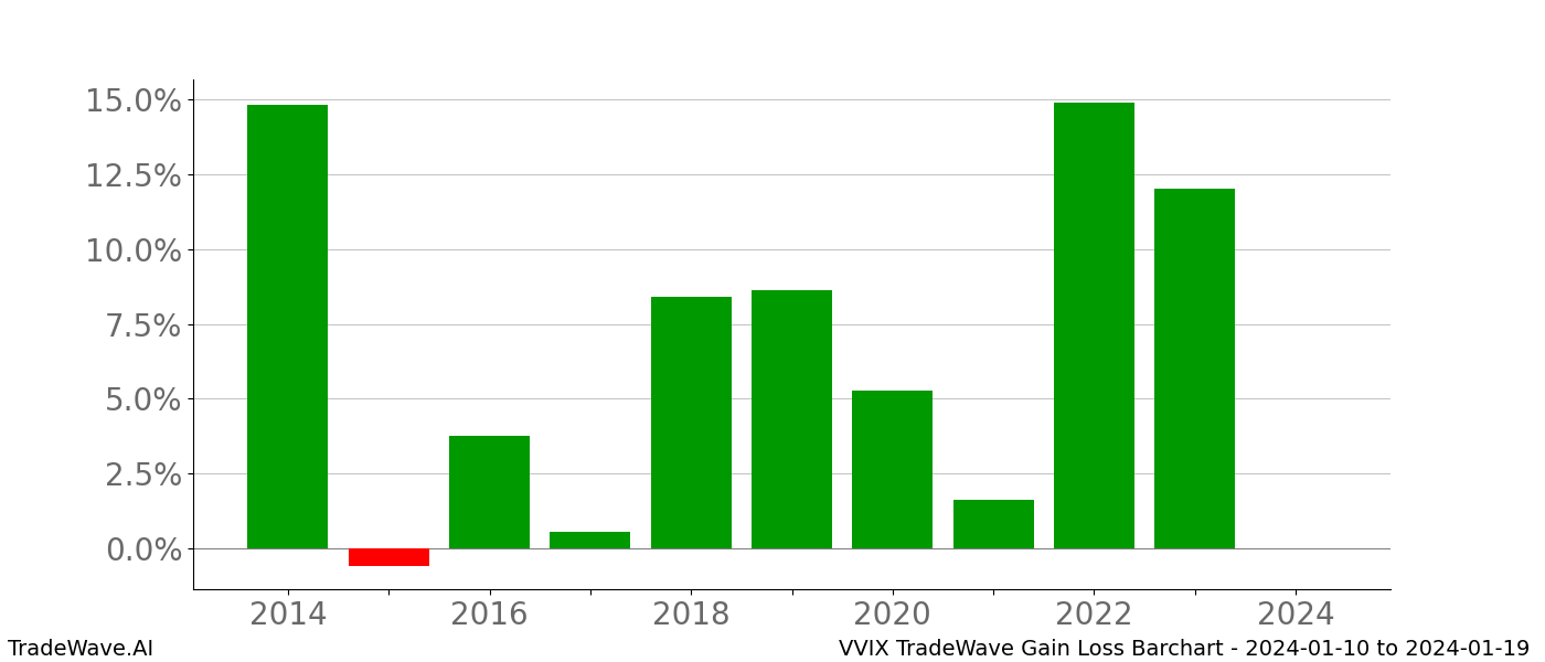 Gain/Loss barchart VVIX for date range: 2024-01-10 to 2024-01-19 - this chart shows the gain/loss of the TradeWave opportunity for VVIX buying on 2024-01-10 and selling it on 2024-01-19 - this barchart is showing 10 years of history