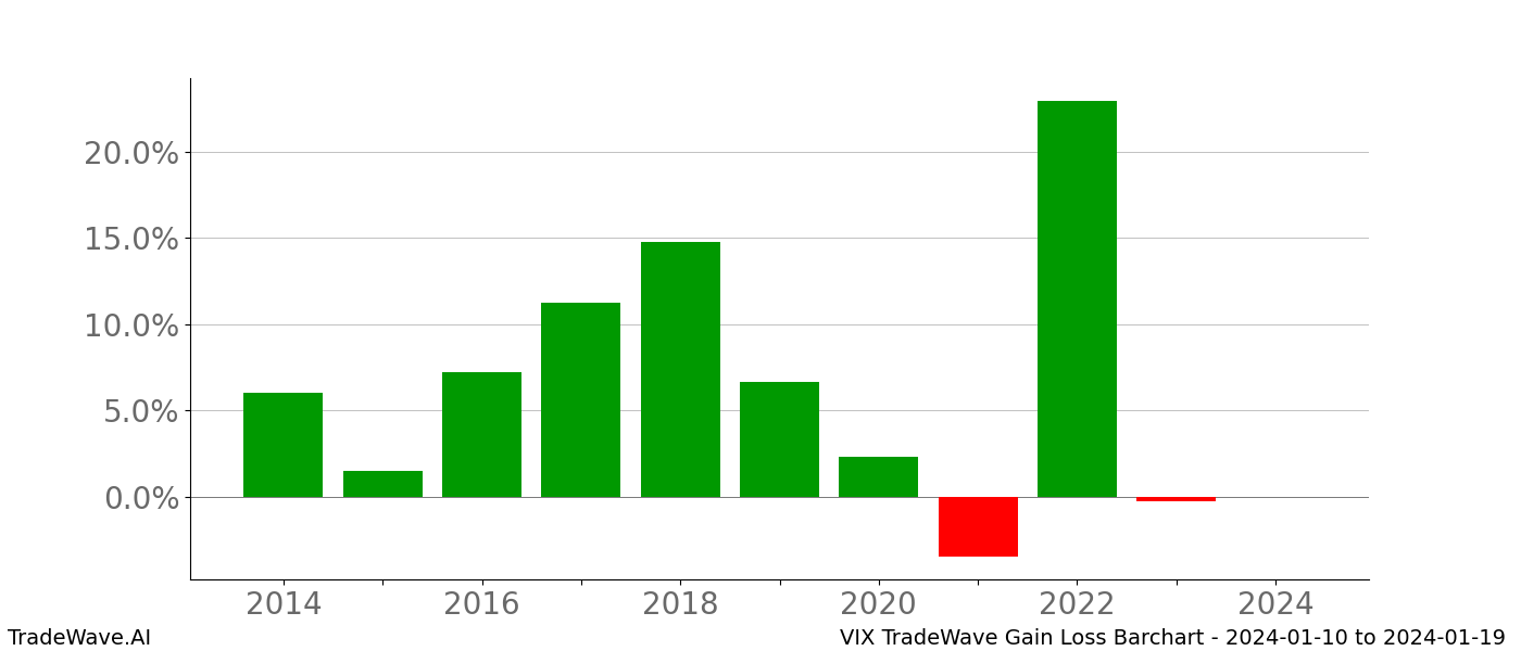 Gain/Loss barchart VIX for date range: 2024-01-10 to 2024-01-19 - this chart shows the gain/loss of the TradeWave opportunity for VIX buying on 2024-01-10 and selling it on 2024-01-19 - this barchart is showing 10 years of history