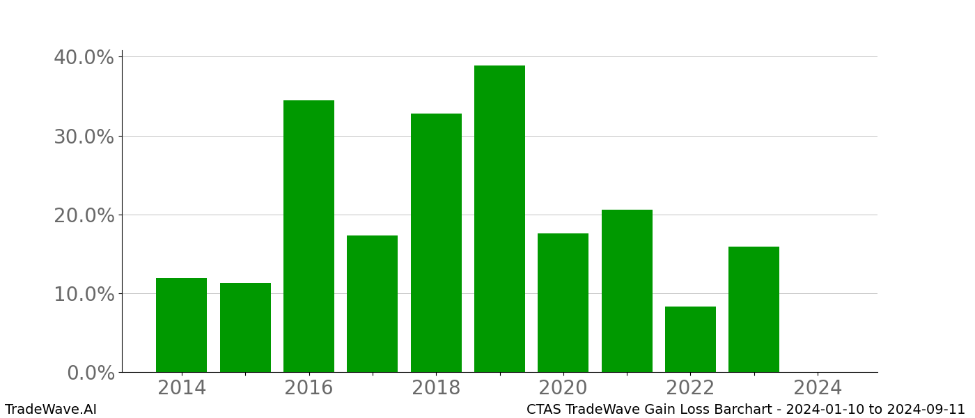 Gain/Loss barchart CTAS for date range: 2024-01-10 to 2024-09-11 - this chart shows the gain/loss of the TradeWave opportunity for CTAS buying on 2024-01-10 and selling it on 2024-09-11 - this barchart is showing 10 years of history