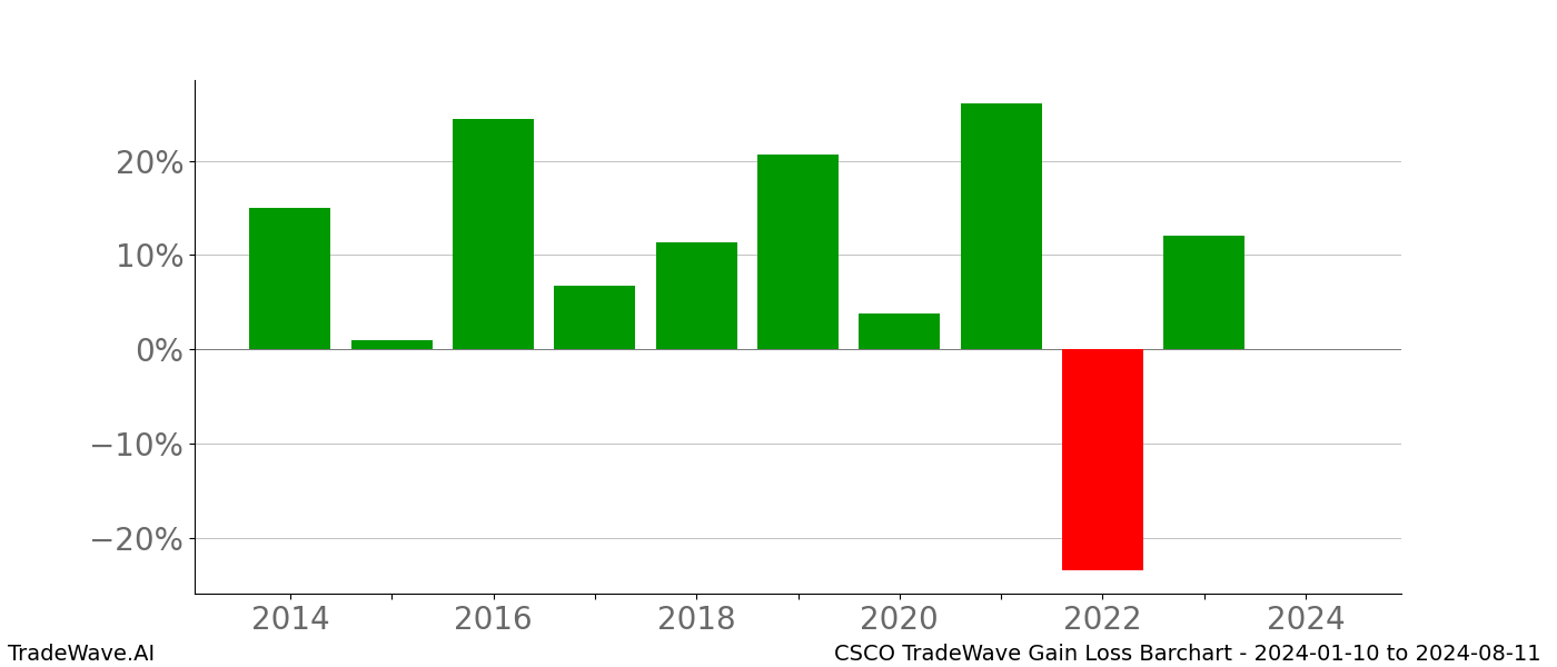 Gain/Loss barchart CSCO for date range: 2024-01-10 to 2024-08-11 - this chart shows the gain/loss of the TradeWave opportunity for CSCO buying on 2024-01-10 and selling it on 2024-08-11 - this barchart is showing 10 years of history