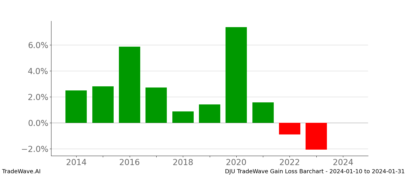 Gain/Loss barchart DJU for date range: 2024-01-10 to 2024-01-31 - this chart shows the gain/loss of the TradeWave opportunity for DJU buying on 2024-01-10 and selling it on 2024-01-31 - this barchart is showing 10 years of history