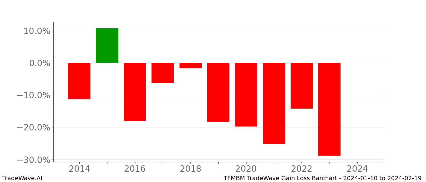 Gain/Loss barchart TFMBM for date range: 2024-01-10 to 2024-02-19 - this chart shows the gain/loss of the TradeWave opportunity for TFMBM buying on 2024-01-10 and selling it on 2024-02-19 - this barchart is showing 10 years of history