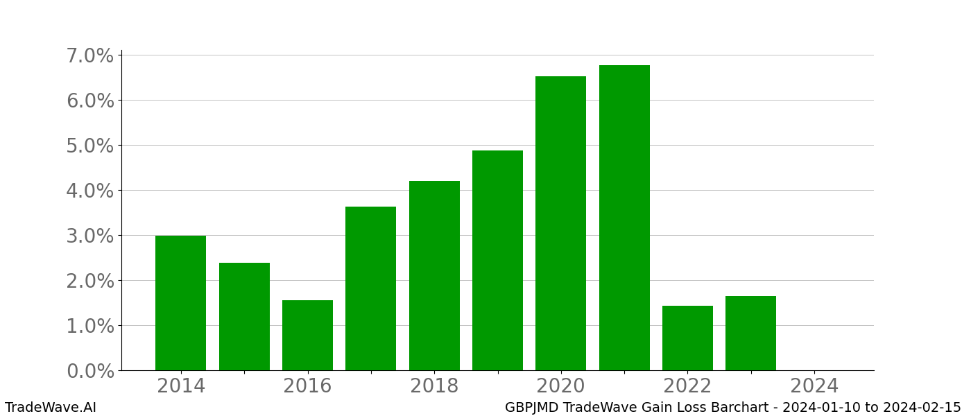 Gain/Loss barchart GBPJMD for date range: 2024-01-10 to 2024-02-15 - this chart shows the gain/loss of the TradeWave opportunity for GBPJMD buying on 2024-01-10 and selling it on 2024-02-15 - this barchart is showing 10 years of history