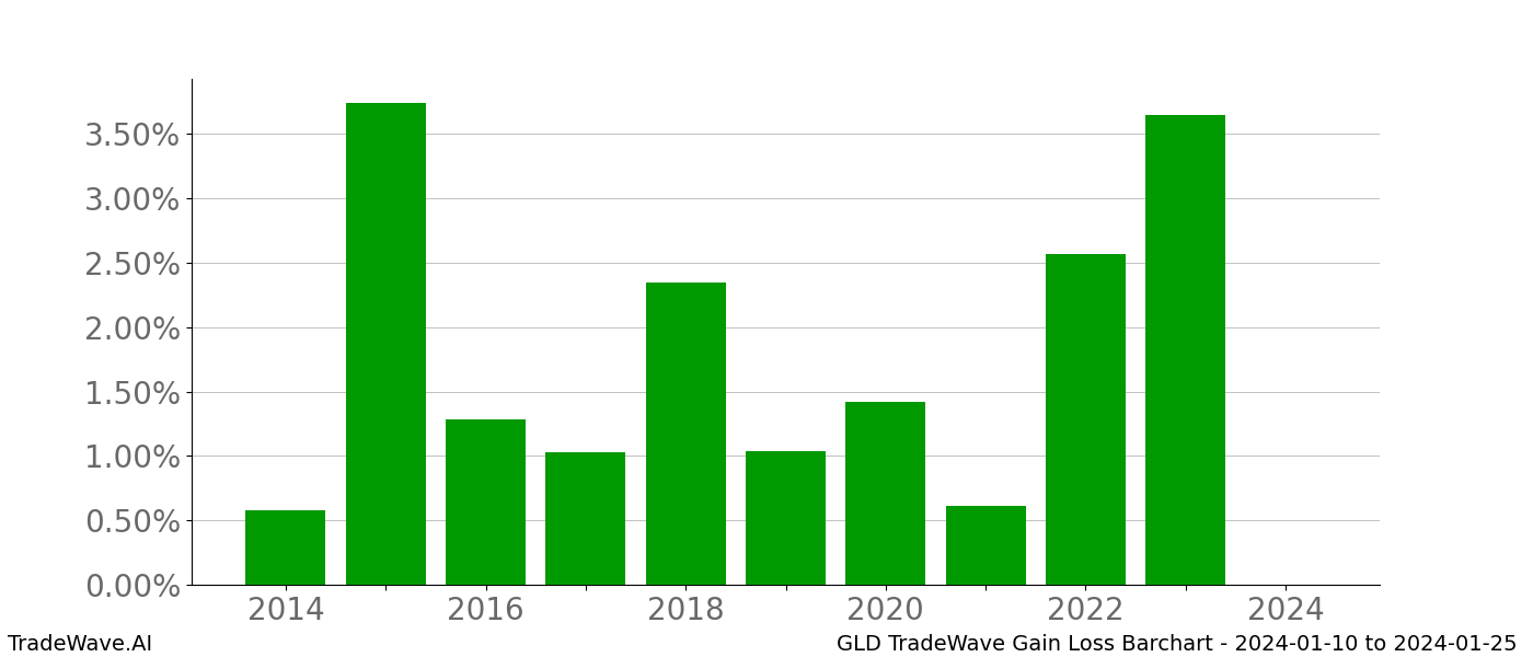 Gain/Loss barchart GLD for date range: 2024-01-10 to 2024-01-25 - this chart shows the gain/loss of the TradeWave opportunity for GLD buying on 2024-01-10 and selling it on 2024-01-25 - this barchart is showing 10 years of history