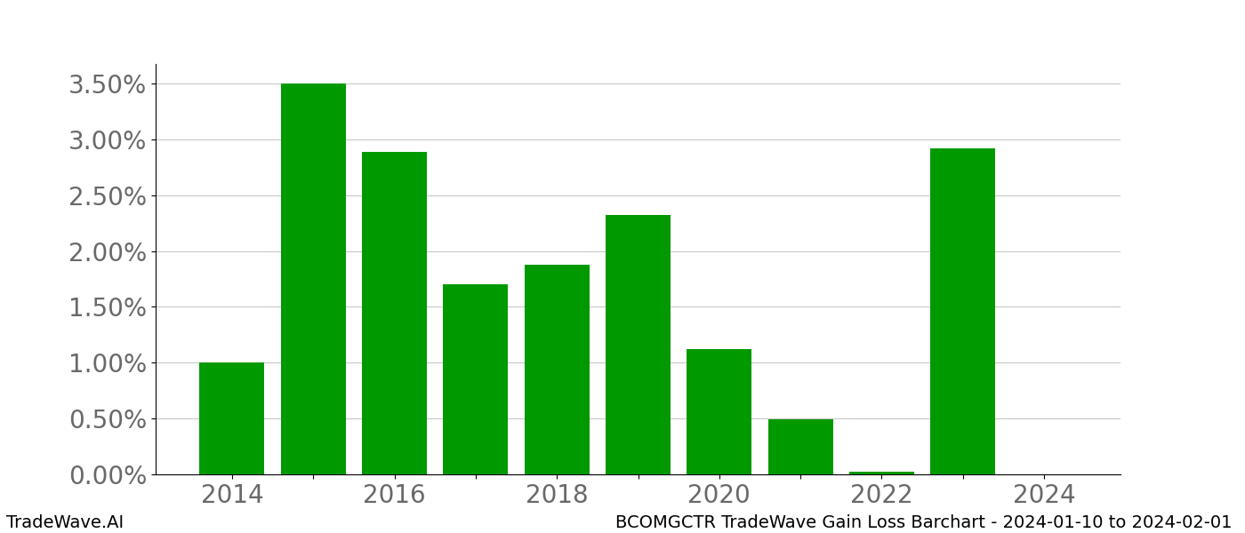 Gain/Loss barchart BCOMGCTR for date range: 2024-01-10 to 2024-02-01 - this chart shows the gain/loss of the TradeWave opportunity for BCOMGCTR buying on 2024-01-10 and selling it on 2024-02-01 - this barchart is showing 10 years of history