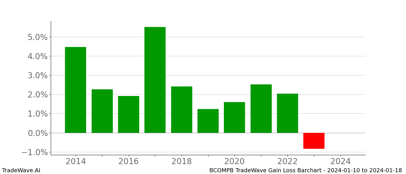 Gain/Loss barchart BCOMPB for date range: 2024-01-10 to 2024-01-18 - this chart shows the gain/loss of the TradeWave opportunity for BCOMPB buying on 2024-01-10 and selling it on 2024-01-18 - this barchart is showing 10 years of history