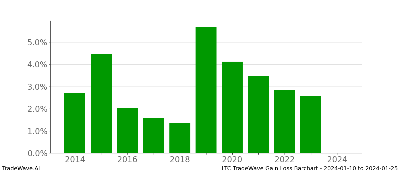 Gain/Loss barchart LTC for date range: 2024-01-10 to 2024-01-25 - this chart shows the gain/loss of the TradeWave opportunity for LTC buying on 2024-01-10 and selling it on 2024-01-25 - this barchart is showing 10 years of history