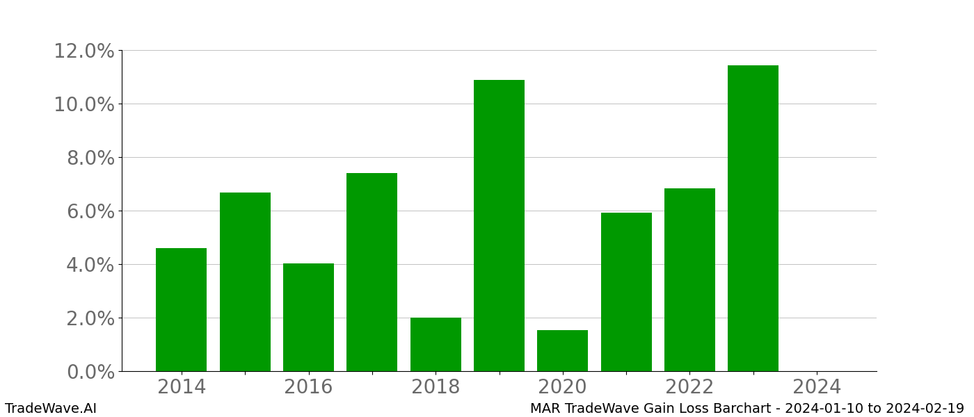 Gain/Loss barchart MAR for date range: 2024-01-10 to 2024-02-19 - this chart shows the gain/loss of the TradeWave opportunity for MAR buying on 2024-01-10 and selling it on 2024-02-19 - this barchart is showing 10 years of history