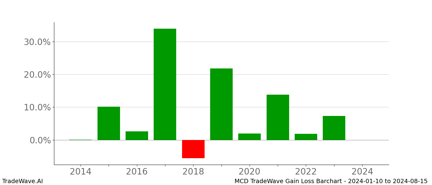 Gain/Loss barchart MCD for date range: 2024-01-10 to 2024-08-15 - this chart shows the gain/loss of the TradeWave opportunity for MCD buying on 2024-01-10 and selling it on 2024-08-15 - this barchart is showing 10 years of history