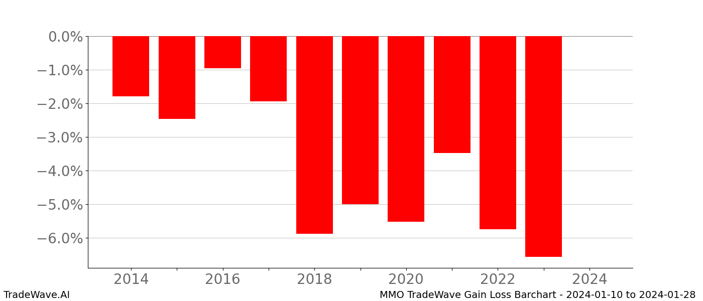 Gain/Loss barchart MMO for date range: 2024-01-10 to 2024-01-28 - this chart shows the gain/loss of the TradeWave opportunity for MMO buying on 2024-01-10 and selling it on 2024-01-28 - this barchart is showing 10 years of history