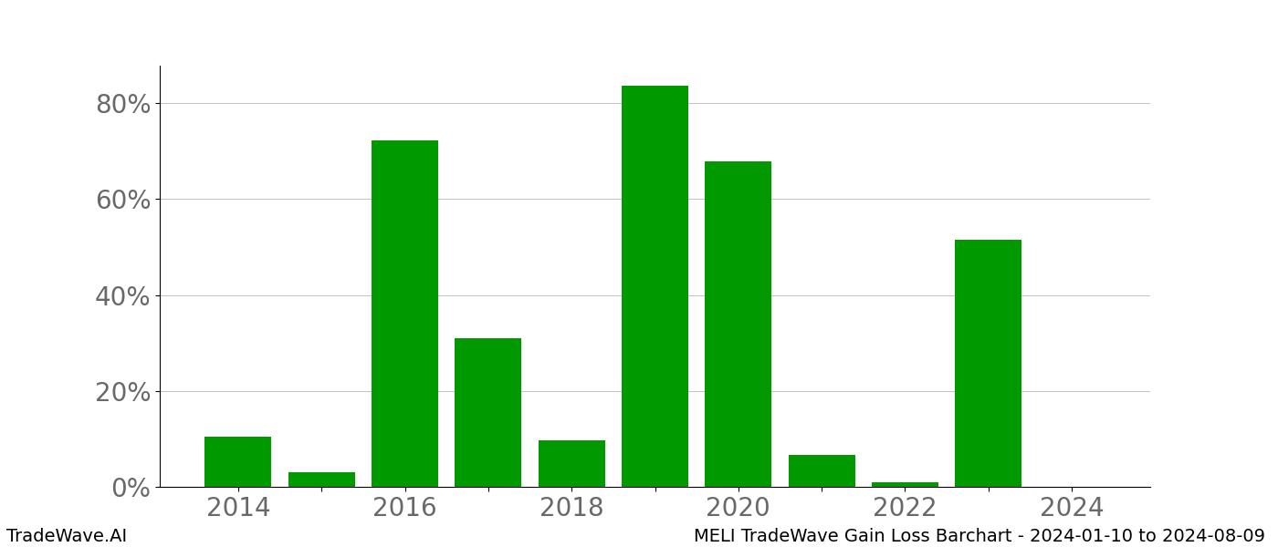 Gain/Loss barchart MELI for date range: 2024-01-10 to 2024-08-09 - this chart shows the gain/loss of the TradeWave opportunity for MELI buying on 2024-01-10 and selling it on 2024-08-09 - this barchart is showing 10 years of history