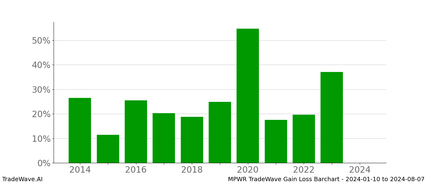 Gain/Loss barchart MPWR for date range: 2024-01-10 to 2024-08-07 - this chart shows the gain/loss of the TradeWave opportunity for MPWR buying on 2024-01-10 and selling it on 2024-08-07 - this barchart is showing 10 years of history