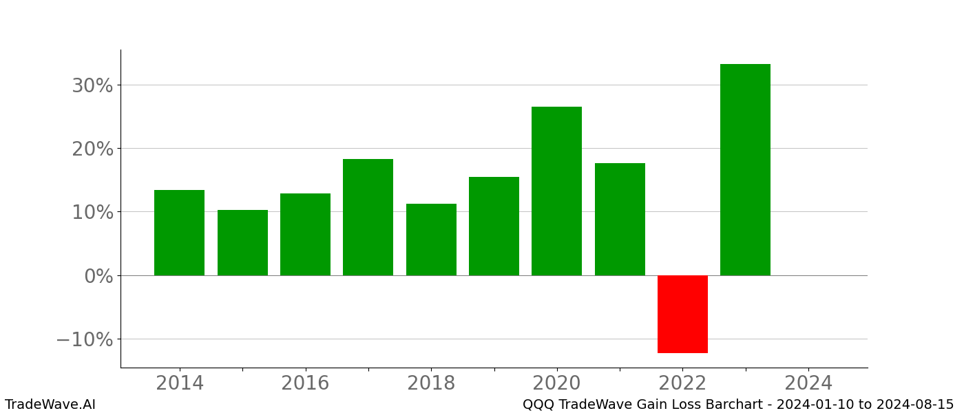 Gain/Loss barchart QQQ for date range: 2024-01-10 to 2024-08-15 - this chart shows the gain/loss of the TradeWave opportunity for QQQ buying on 2024-01-10 and selling it on 2024-08-15 - this barchart is showing 10 years of history