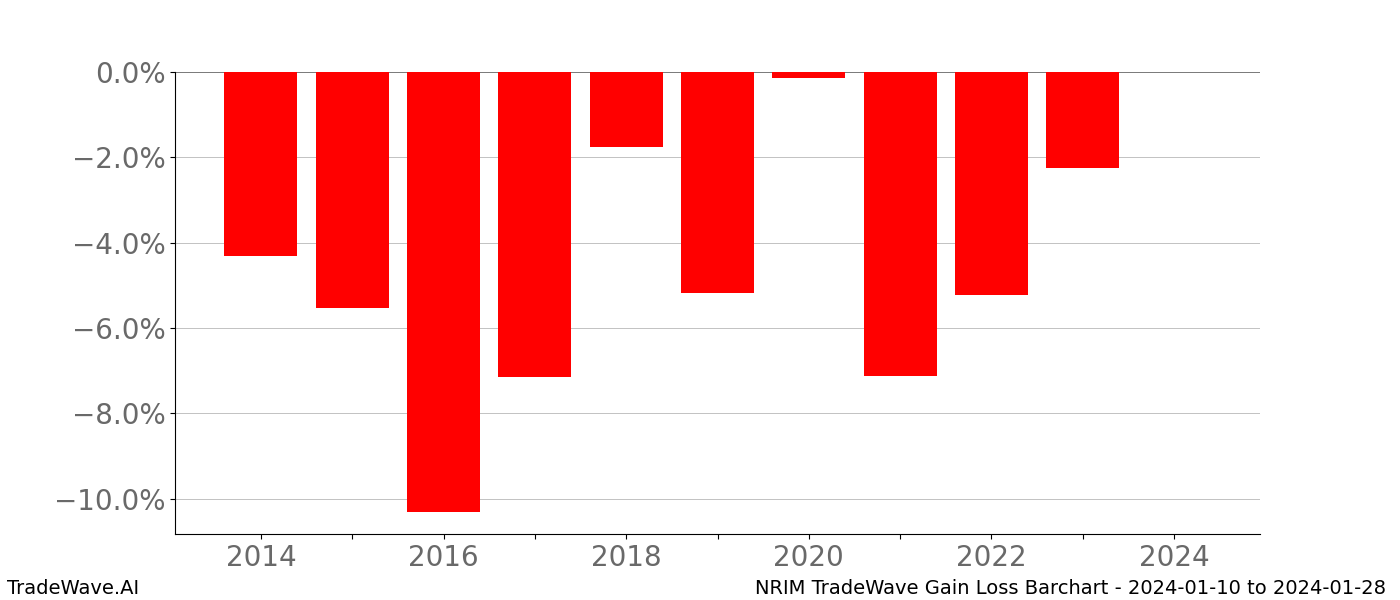 Gain/Loss barchart NRIM for date range: 2024-01-10 to 2024-01-28 - this chart shows the gain/loss of the TradeWave opportunity for NRIM buying on 2024-01-10 and selling it on 2024-01-28 - this barchart is showing 10 years of history