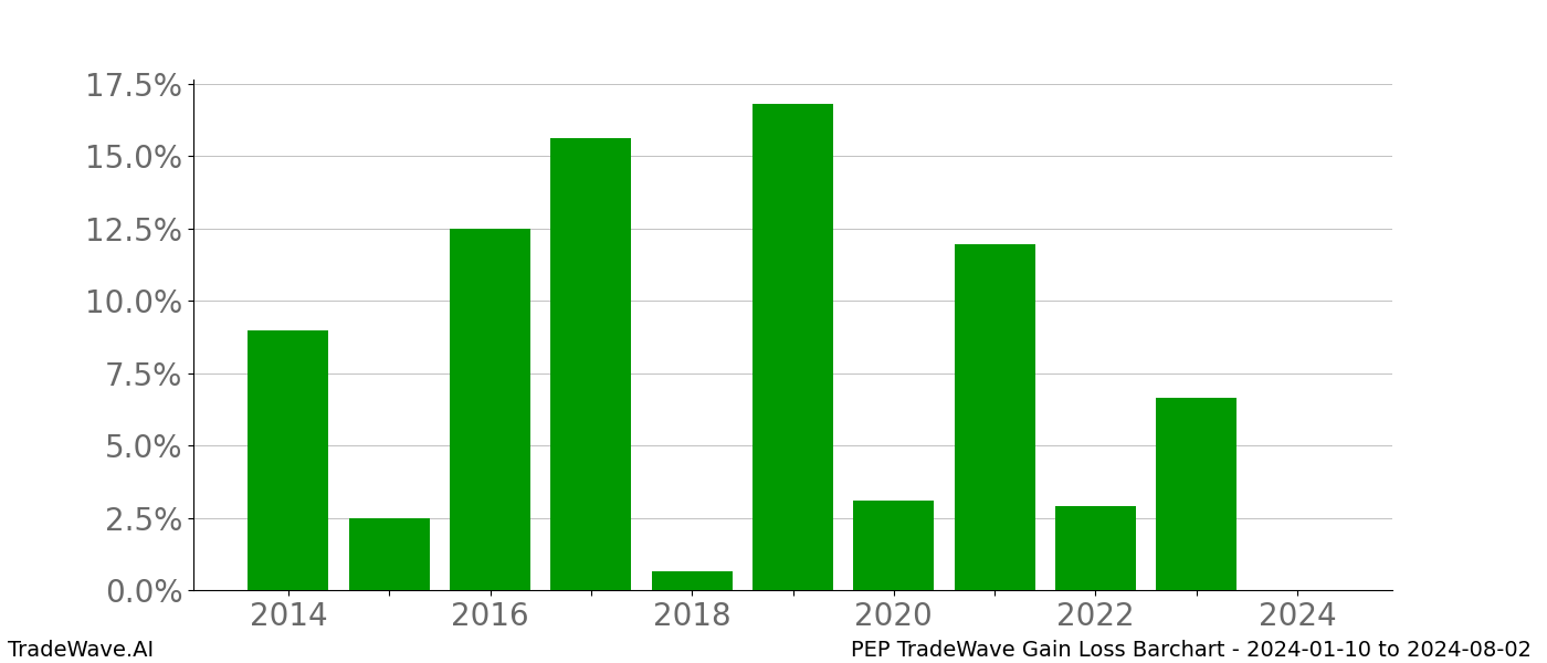 Gain/Loss barchart PEP for date range: 2024-01-10 to 2024-08-02 - this chart shows the gain/loss of the TradeWave opportunity for PEP buying on 2024-01-10 and selling it on 2024-08-02 - this barchart is showing 10 years of history