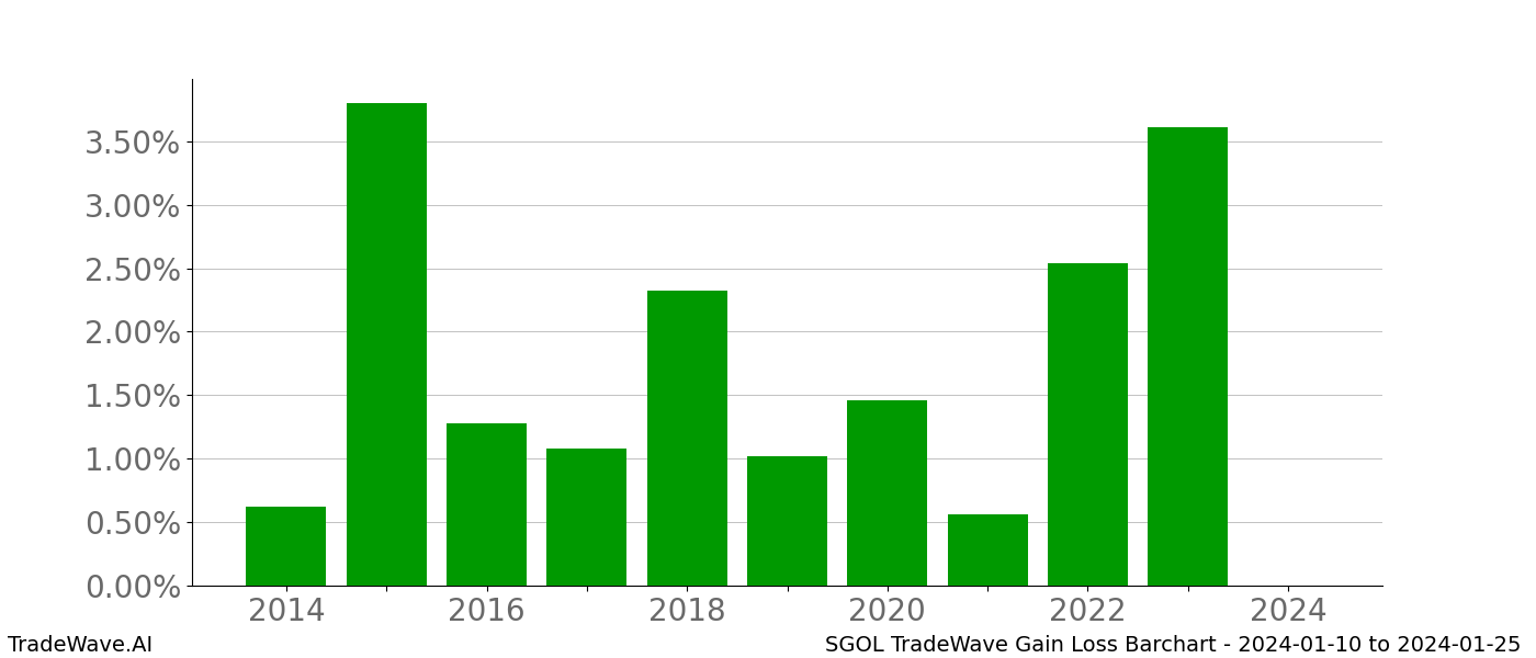 Gain/Loss barchart SGOL for date range: 2024-01-10 to 2024-01-25 - this chart shows the gain/loss of the TradeWave opportunity for SGOL buying on 2024-01-10 and selling it on 2024-01-25 - this barchart is showing 10 years of history