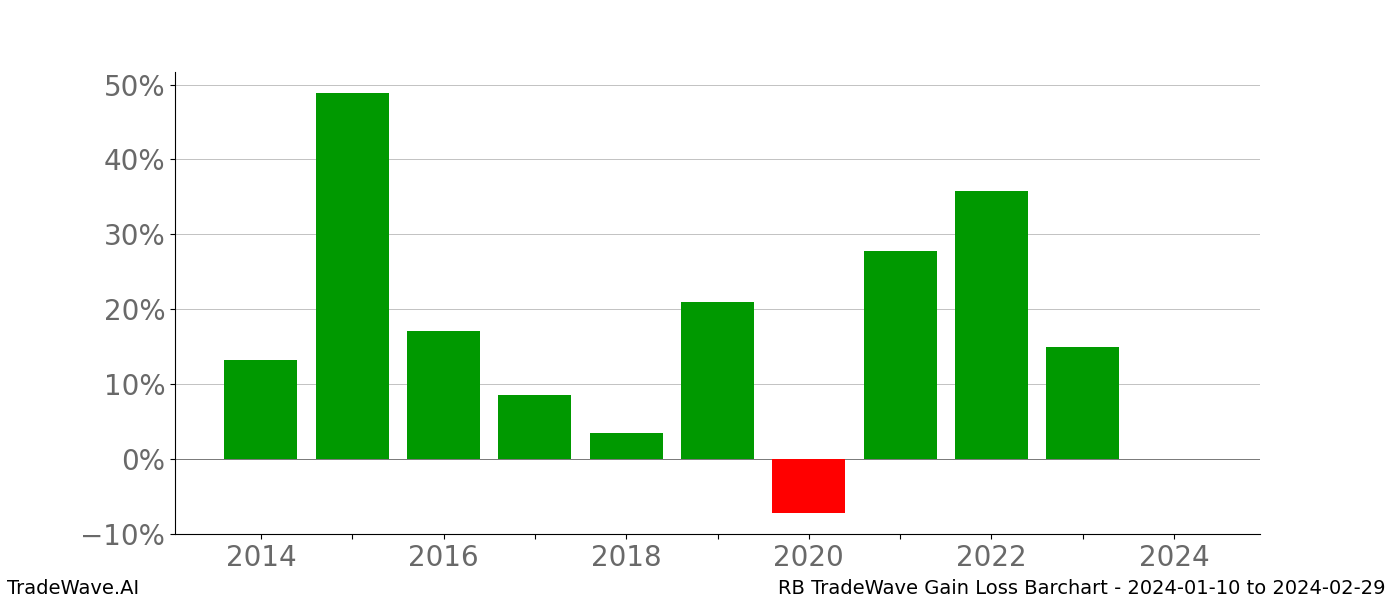 Gain/Loss barchart RB for date range: 2024-01-10 to 2024-02-29 - this chart shows the gain/loss of the TradeWave opportunity for RB buying on 2024-01-10 and selling it on 2024-02-29 - this barchart is showing 10 years of history