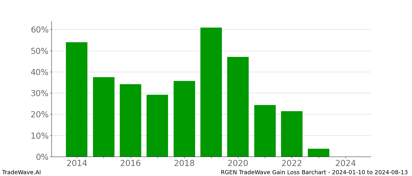 Gain/Loss barchart RGEN for date range: 2024-01-10 to 2024-08-13 - this chart shows the gain/loss of the TradeWave opportunity for RGEN buying on 2024-01-10 and selling it on 2024-08-13 - this barchart is showing 10 years of history