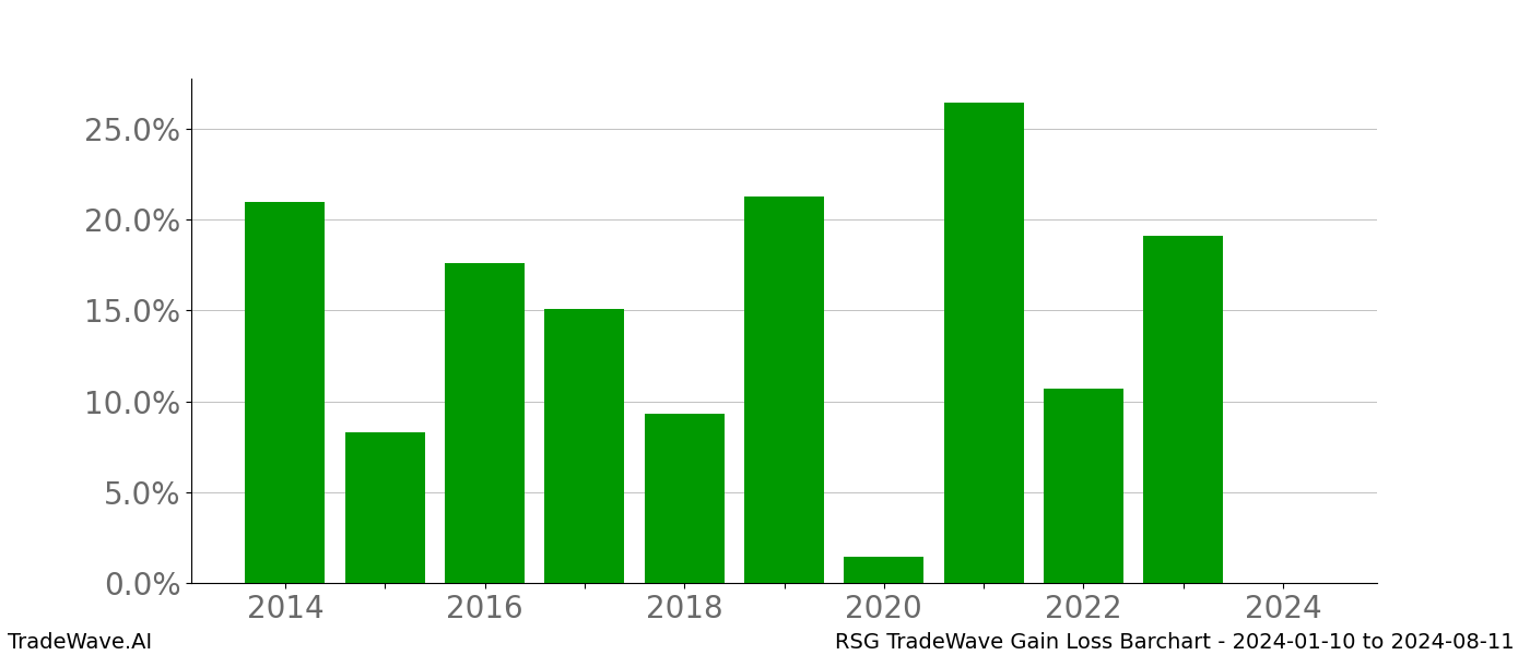 Gain/Loss barchart RSG for date range: 2024-01-10 to 2024-08-11 - this chart shows the gain/loss of the TradeWave opportunity for RSG buying on 2024-01-10 and selling it on 2024-08-11 - this barchart is showing 10 years of history