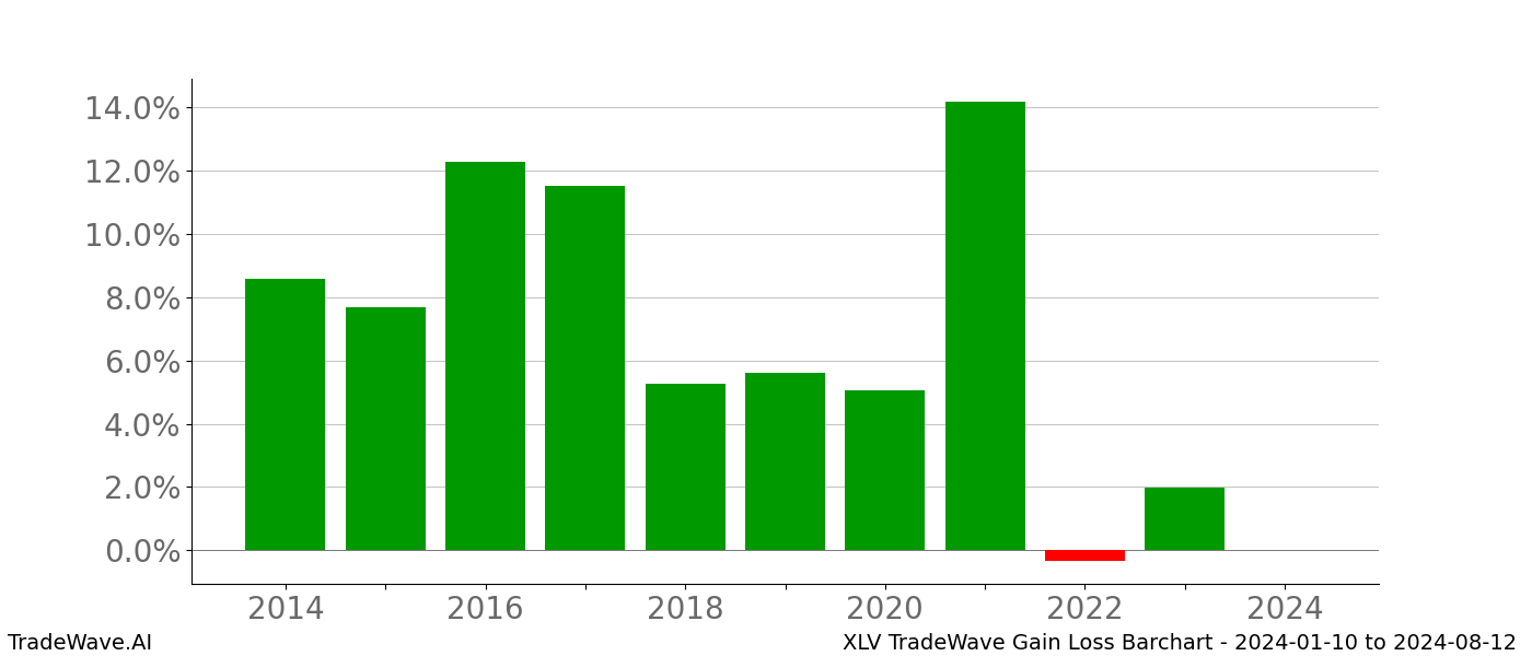 Gain/Loss barchart XLV for date range: 2024-01-10 to 2024-08-12 - this chart shows the gain/loss of the TradeWave opportunity for XLV buying on 2024-01-10 and selling it on 2024-08-12 - this barchart is showing 10 years of history