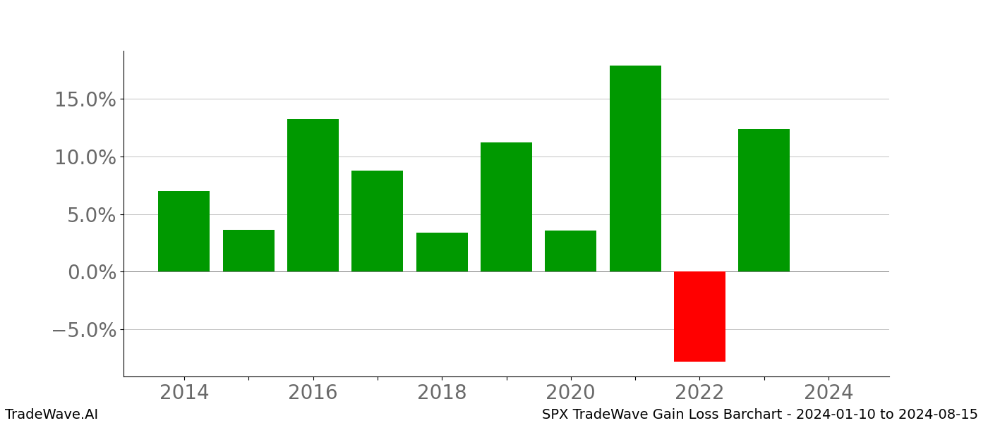 Gain/Loss barchart SPX for date range: 2024-01-10 to 2024-08-15 - this chart shows the gain/loss of the TradeWave opportunity for SPX buying on 2024-01-10 and selling it on 2024-08-15 - this barchart is showing 10 years of history