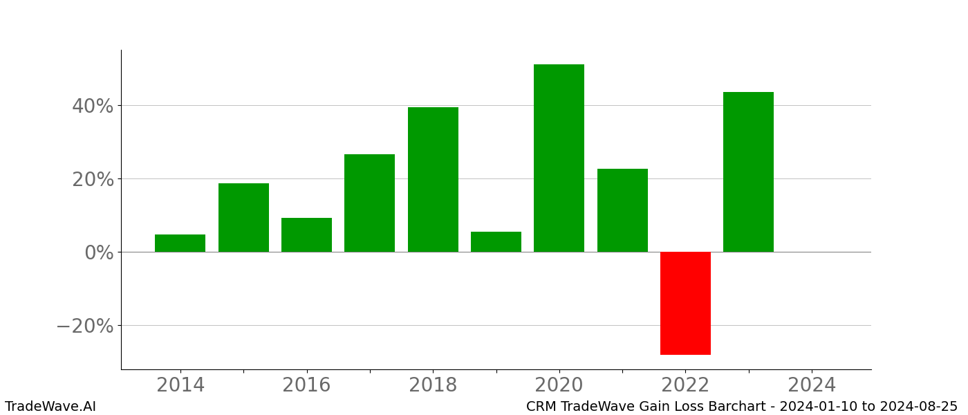 Gain/Loss barchart CRM for date range: 2024-01-10 to 2024-08-25 - this chart shows the gain/loss of the TradeWave opportunity for CRM buying on 2024-01-10 and selling it on 2024-08-25 - this barchart is showing 10 years of history