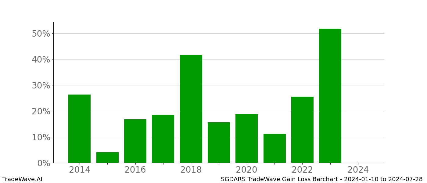 Gain/Loss barchart SGDARS for date range: 2024-01-10 to 2024-07-28 - this chart shows the gain/loss of the TradeWave opportunity for SGDARS buying on 2024-01-10 and selling it on 2024-07-28 - this barchart is showing 10 years of history