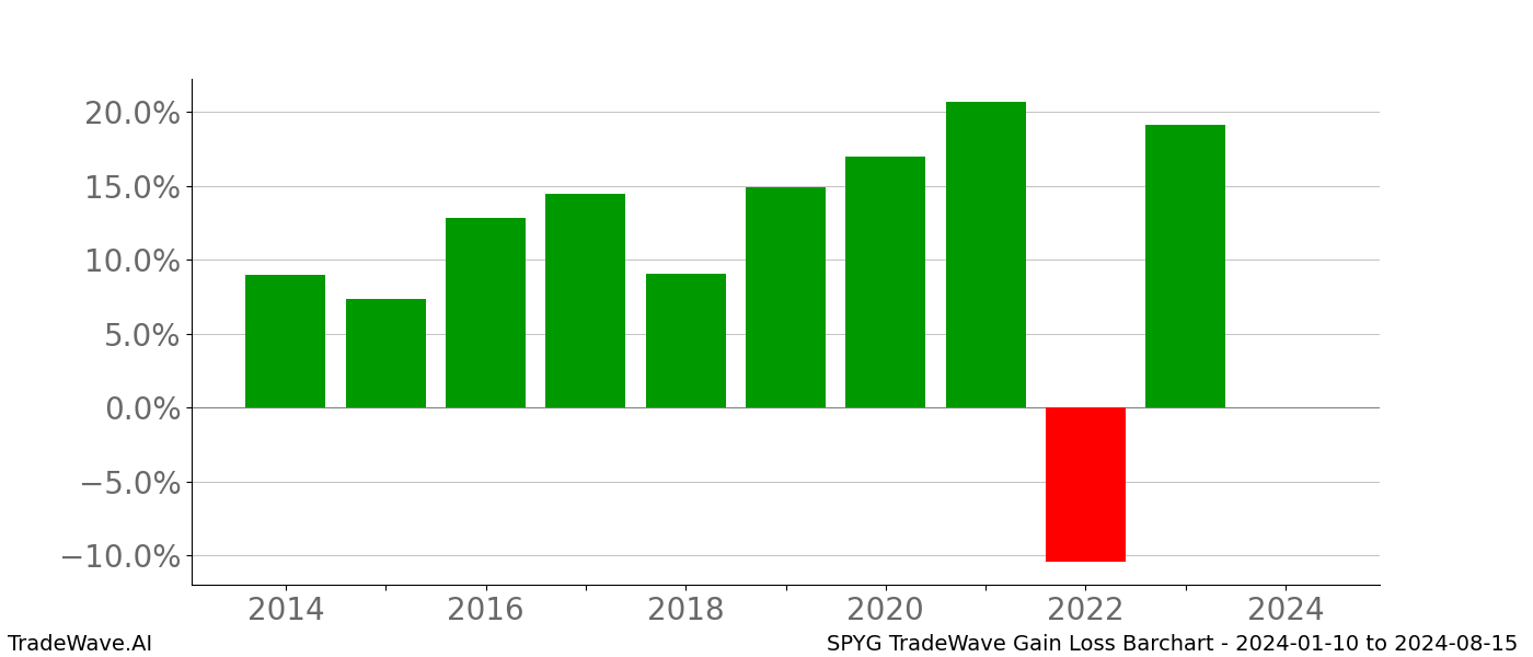Gain/Loss barchart SPYG for date range: 2024-01-10 to 2024-08-15 - this chart shows the gain/loss of the TradeWave opportunity for SPYG buying on 2024-01-10 and selling it on 2024-08-15 - this barchart is showing 10 years of history