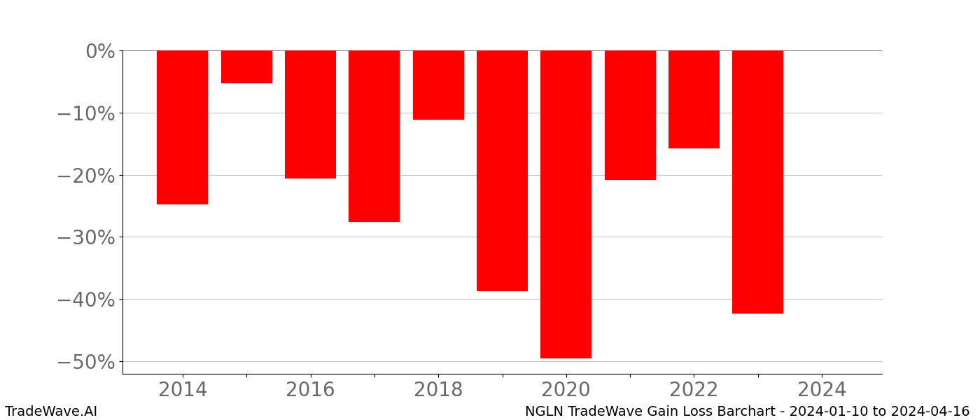 Gain/Loss barchart NGLN for date range: 2024-01-10 to 2024-04-16 - this chart shows the gain/loss of the TradeWave opportunity for NGLN buying on 2024-01-10 and selling it on 2024-04-16 - this barchart is showing 10 years of history