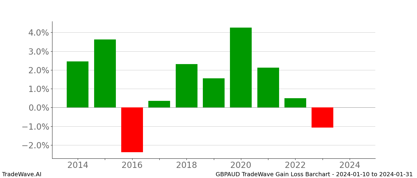 Gain/Loss barchart GBPAUD for date range: 2024-01-10 to 2024-01-31 - this chart shows the gain/loss of the TradeWave opportunity for GBPAUD buying on 2024-01-10 and selling it on 2024-01-31 - this barchart is showing 10 years of history