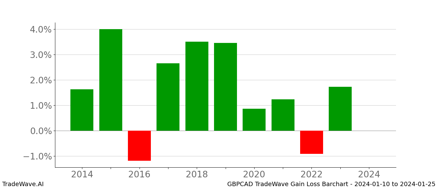 Gain/Loss barchart GBPCAD for date range: 2024-01-10 to 2024-01-25 - this chart shows the gain/loss of the TradeWave opportunity for GBPCAD buying on 2024-01-10 and selling it on 2024-01-25 - this barchart is showing 10 years of history